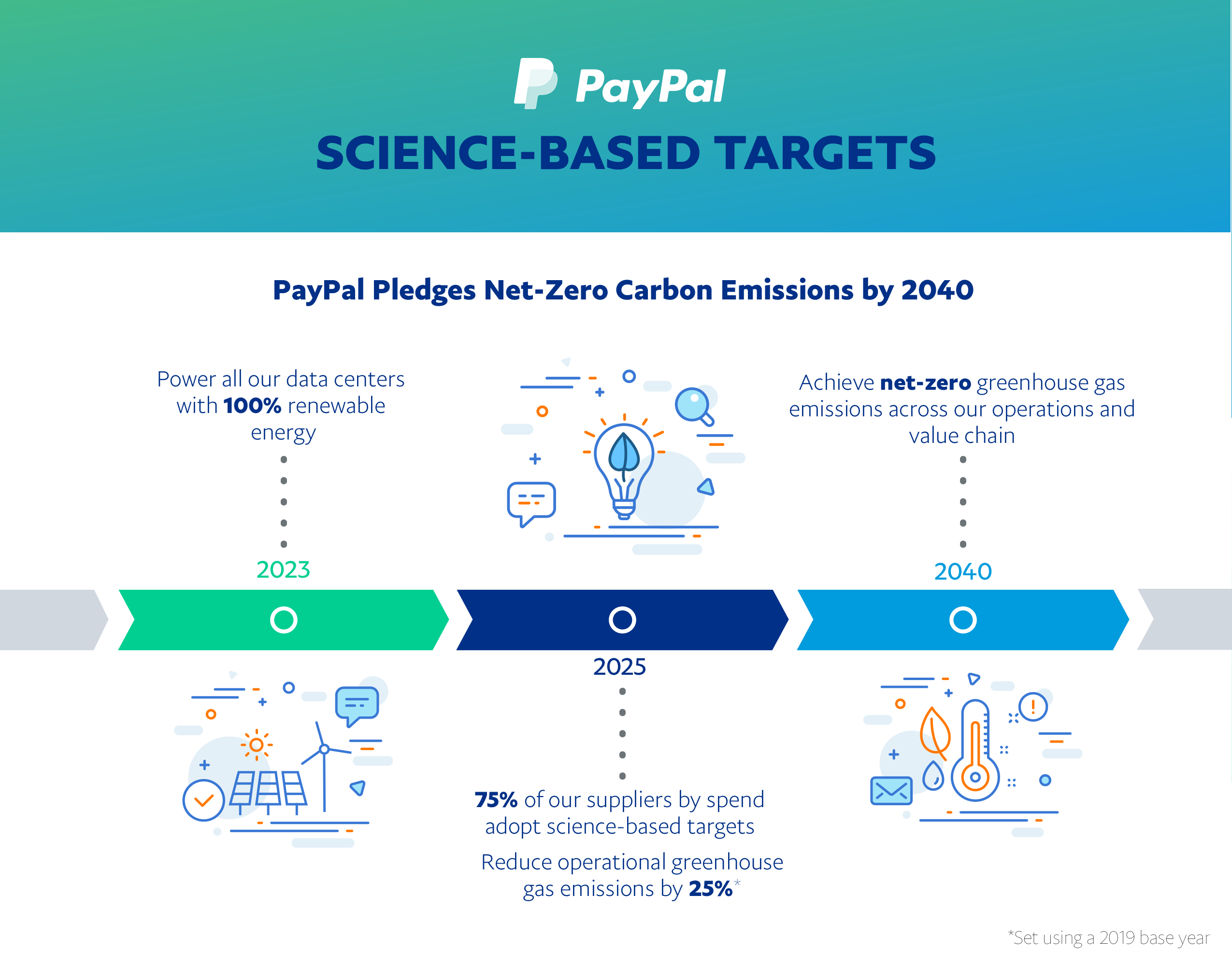 ペイパルは、2040年までに温室効果ガス排出量を実質ゼロにする　（https://newsroom.jp.paypal-corp.com/2021-04-06-PayPal-to-Reach-Net-Zero-Greenhouse-Gas-Emissions-by-2040）